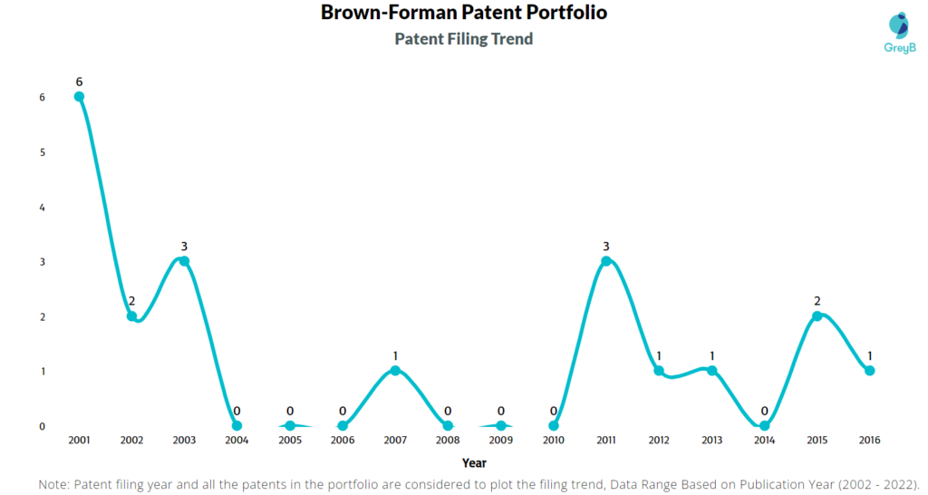 Brown-Forman Patents Filing Trend