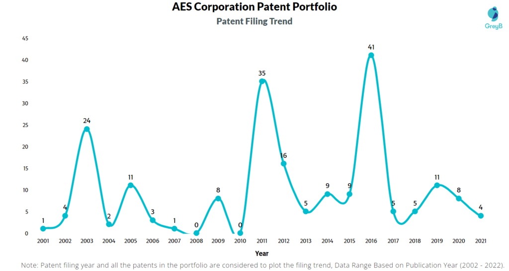 AES Corporation Patents Filing Trend