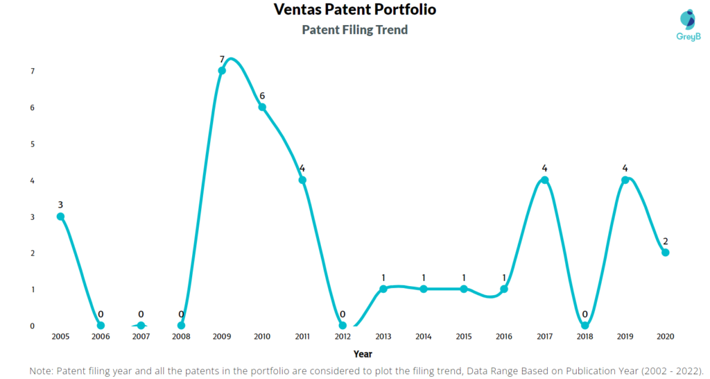 Ventas Patents Filing Trend