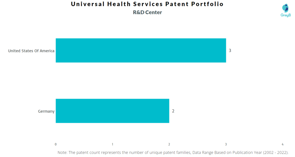 Research Centers of Universal Health Services Patents