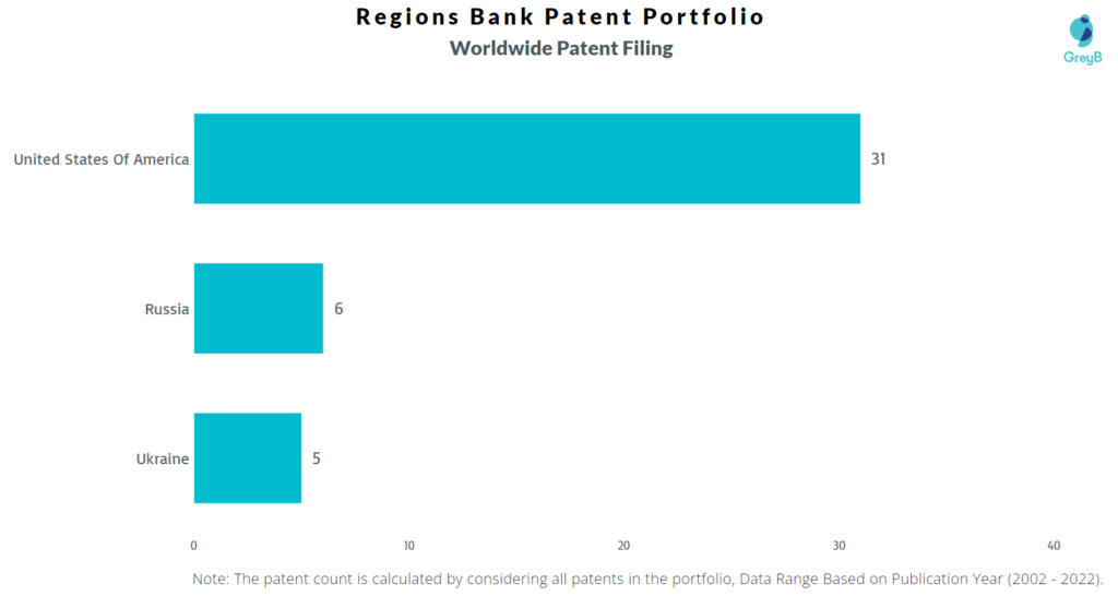 Regions Bank Worldwide Patent filing