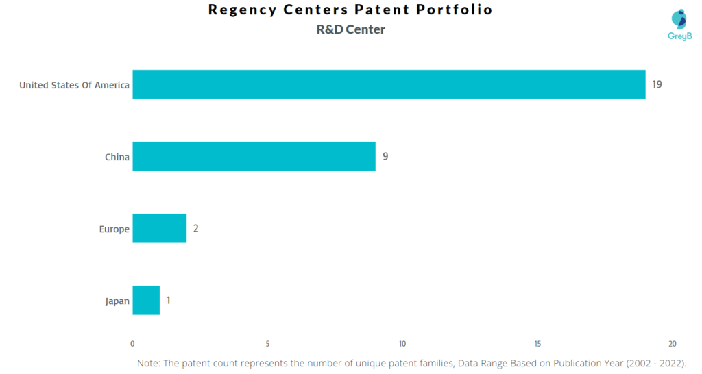 Research Centers of Regency Centers Patents