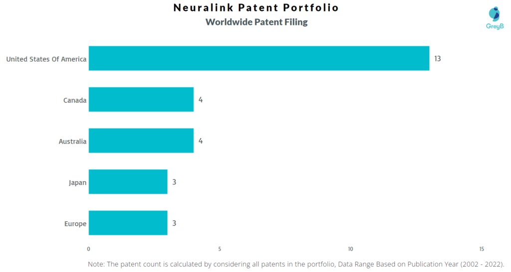 Neuralink Worldwide Patents