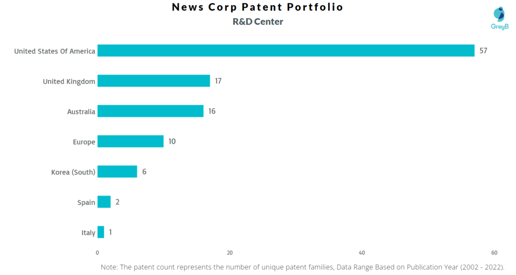 Research Centers of News Corp Patents