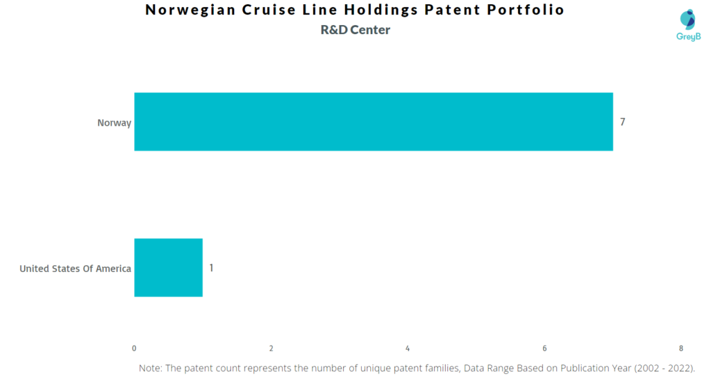 Research Centers of Norwegian Cruise Line Holdings Patents