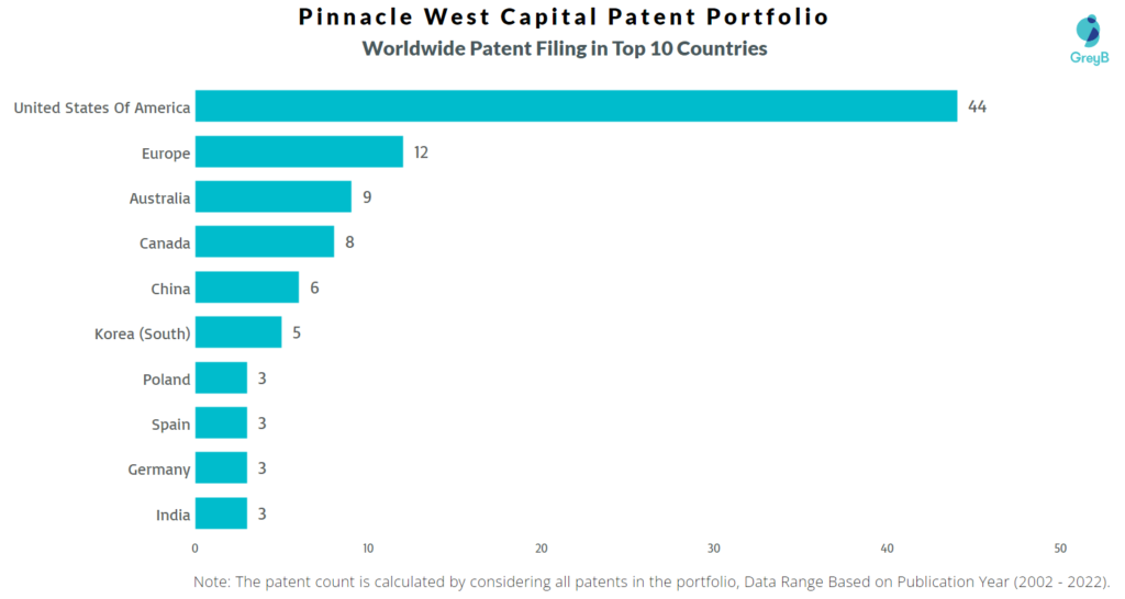 Pinnacle West Capital Worldwide Patent filing in Top 10 Countries