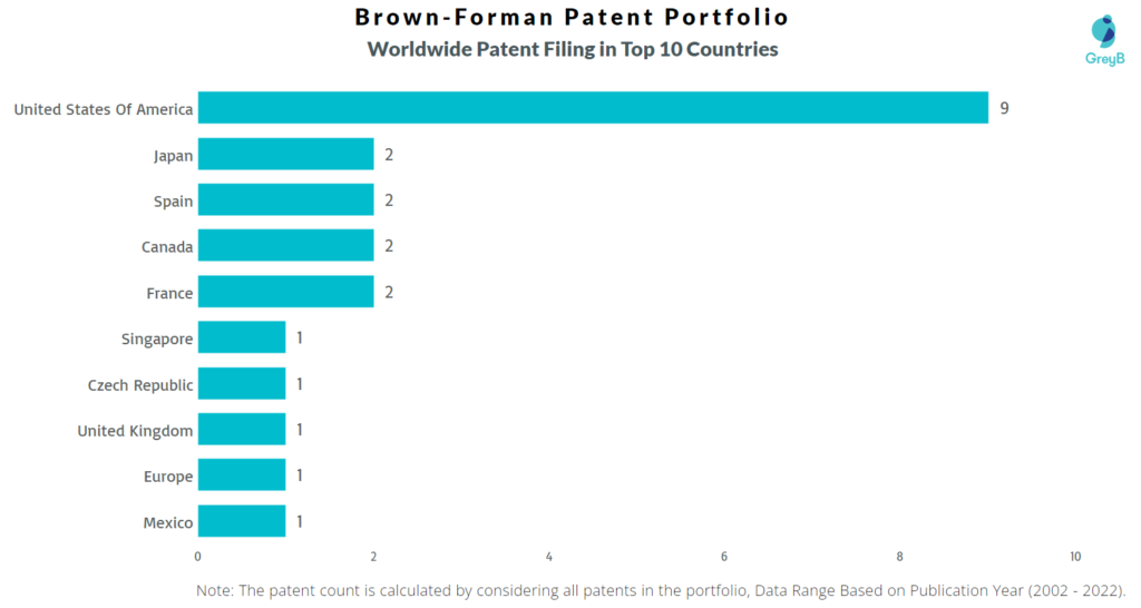 Brown-Forman Worldwide Patent filing in Top 10 Countries