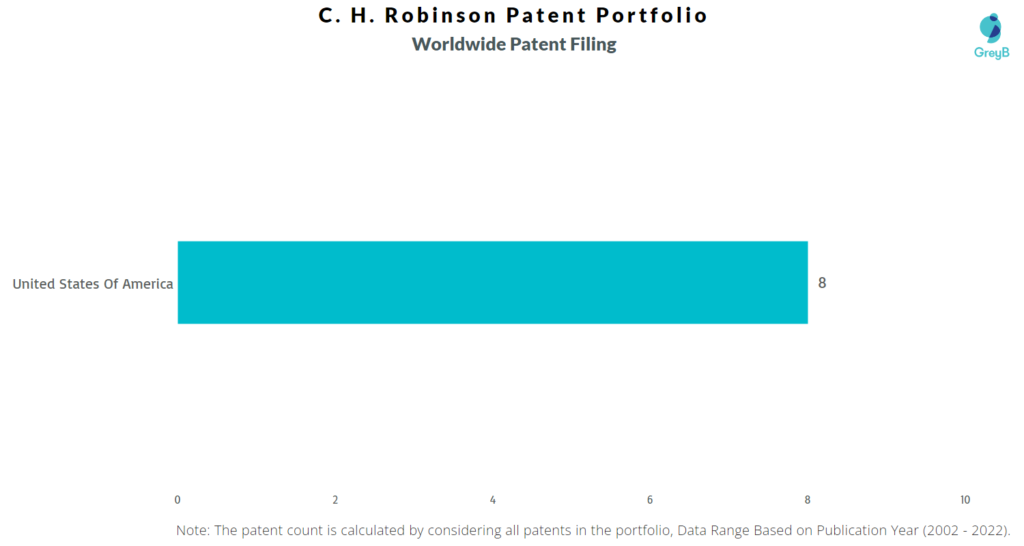C. H. Robinson Worldwide Patent filing