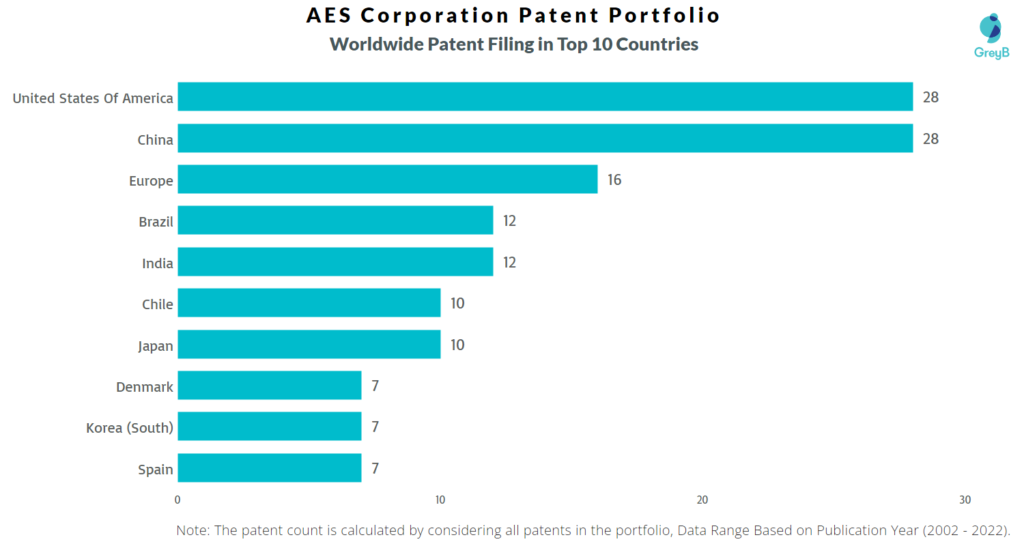 AES Corporation Worldwide Patent filing in Top 10 Countries