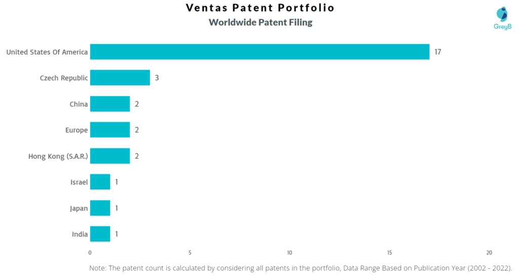 Ventas Worldwide Patent filing