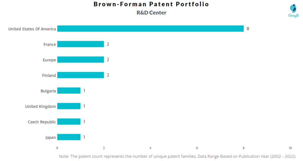 Research Centers of Brown-Forman Patents