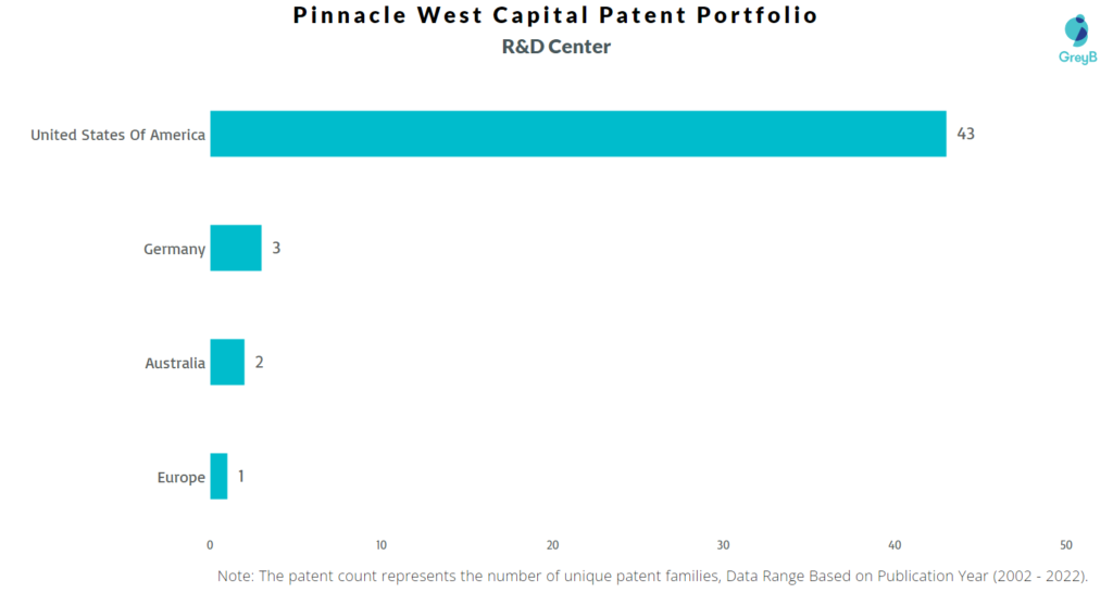 Research Centers of Pinnacle West Capital Patents