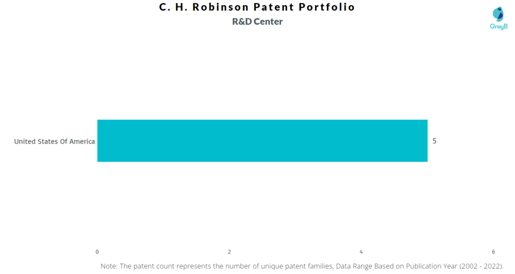 Research Centers of C. H. Robinson Patents