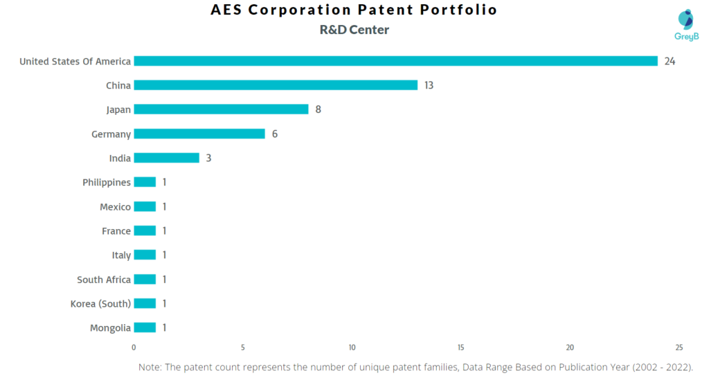 Research Centers of AES Corporation Patents