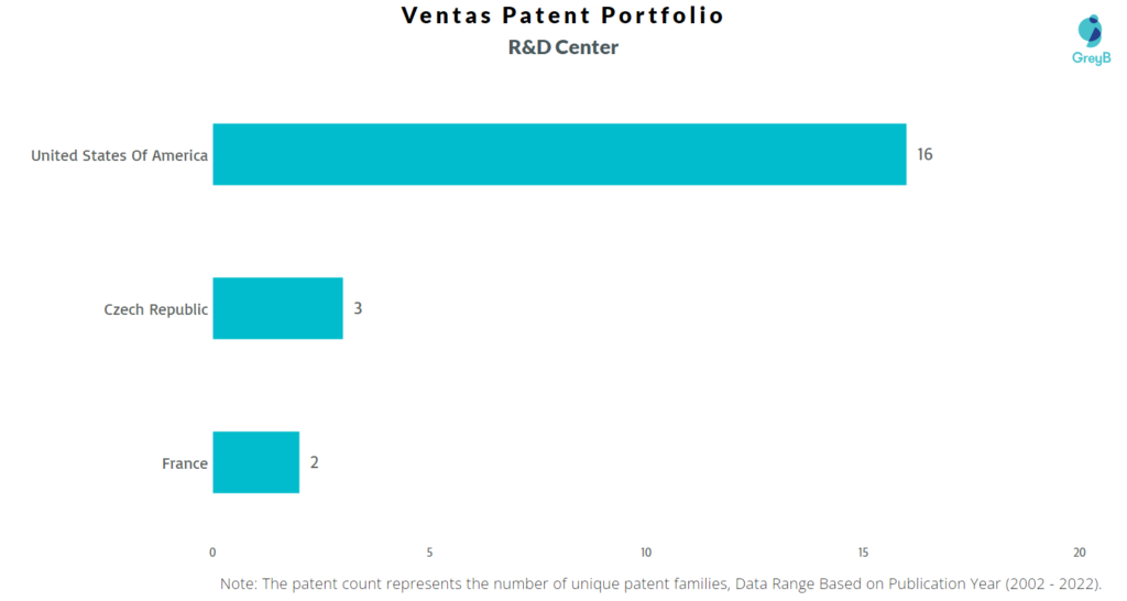 Research Centers of Ventas Patents