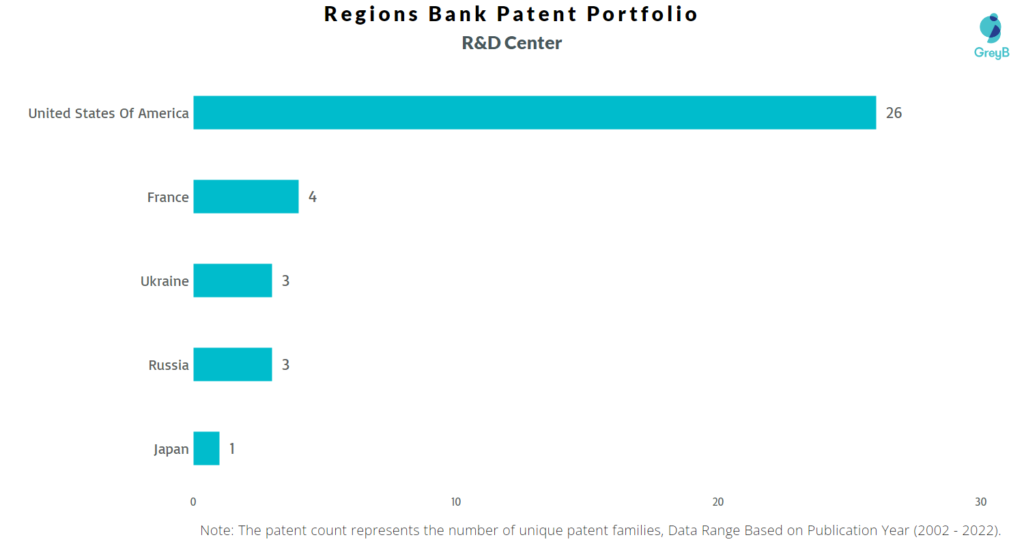 Research Centers of Regions Bank Patents