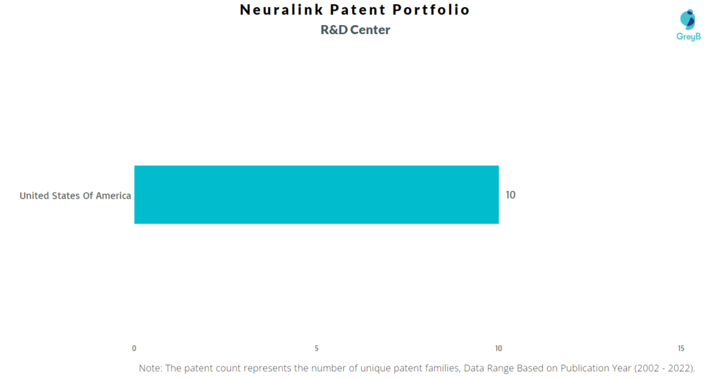 Research Centers of Neuralink Patents