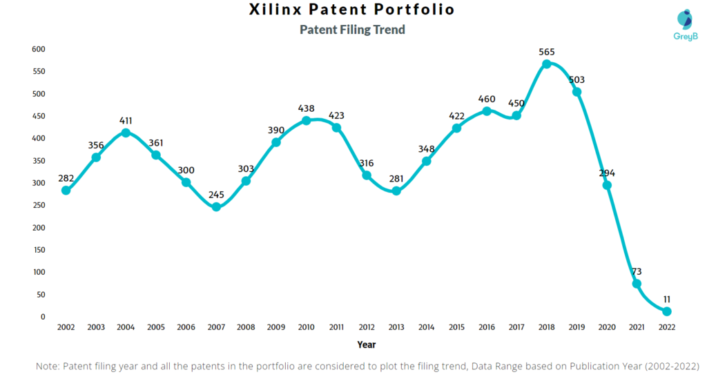 Xilinx Patent Filing Trend