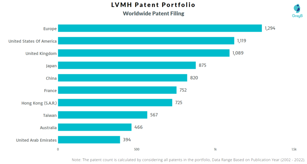 Louis Vuitton Worldwide Patent Filing