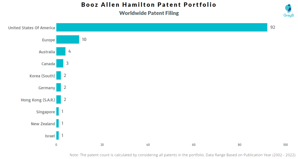 Booz Allen Hamilton Worldwide Patent Filing