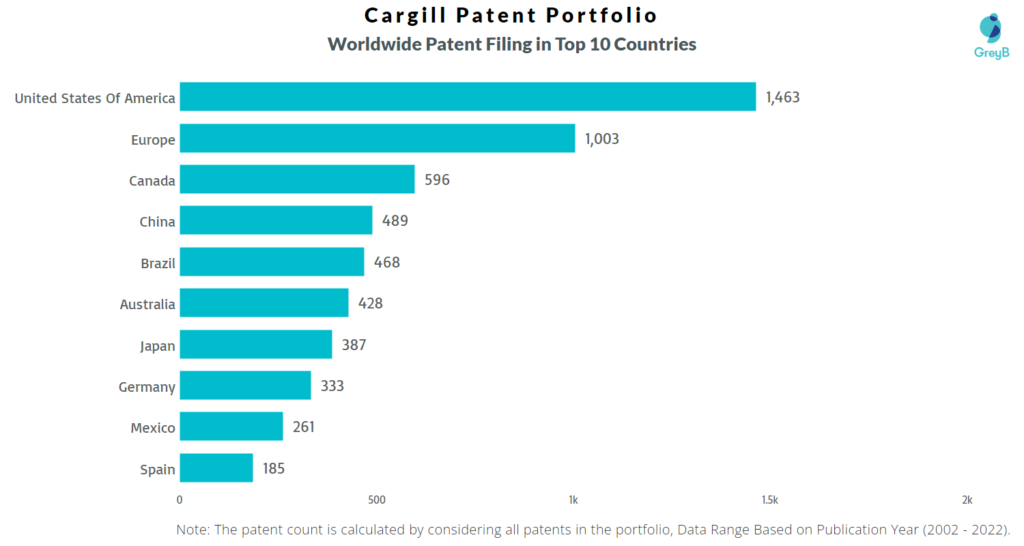 Cargill Worldwide Patent Filing