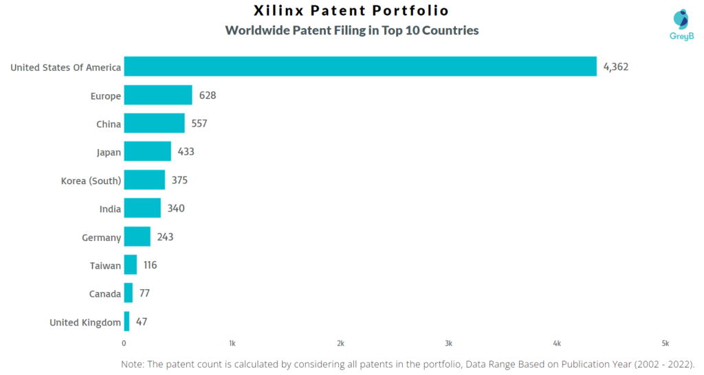 Xilinx Worldwide Patent Filing
