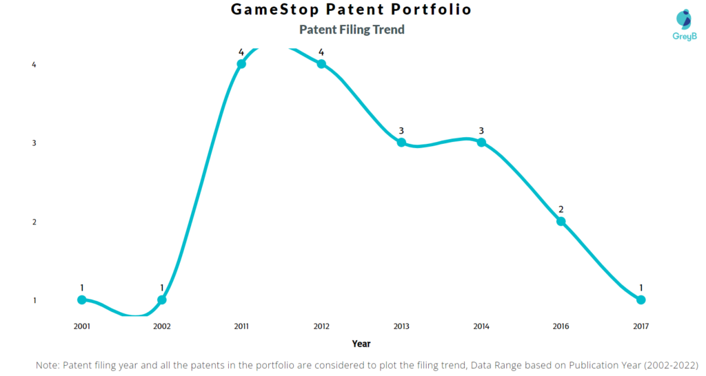 Gamestop Patents Filing Trend