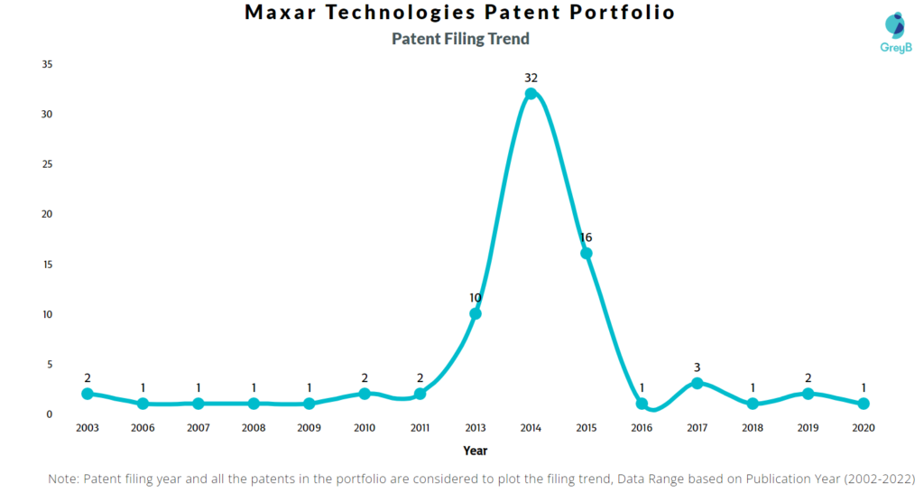 Maxar Technologies Patent Filing Trend