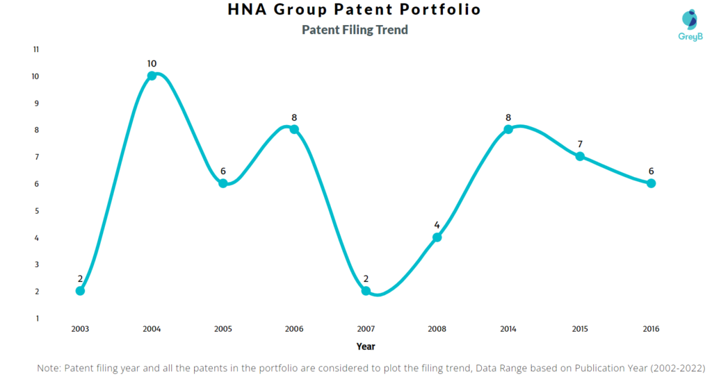 HNA Group Patent Filing Trend