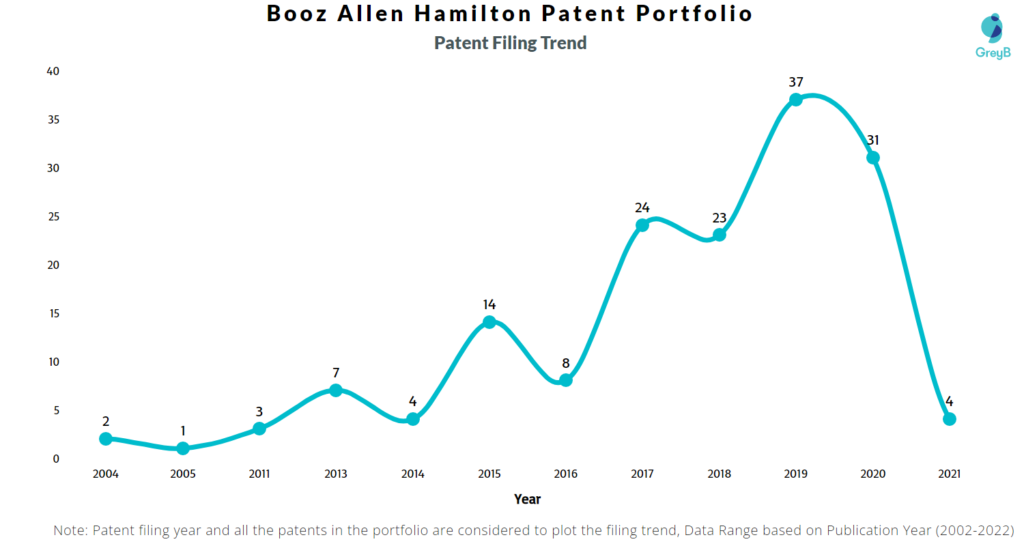 Booz Allen Hamilton Patent Filing Trend