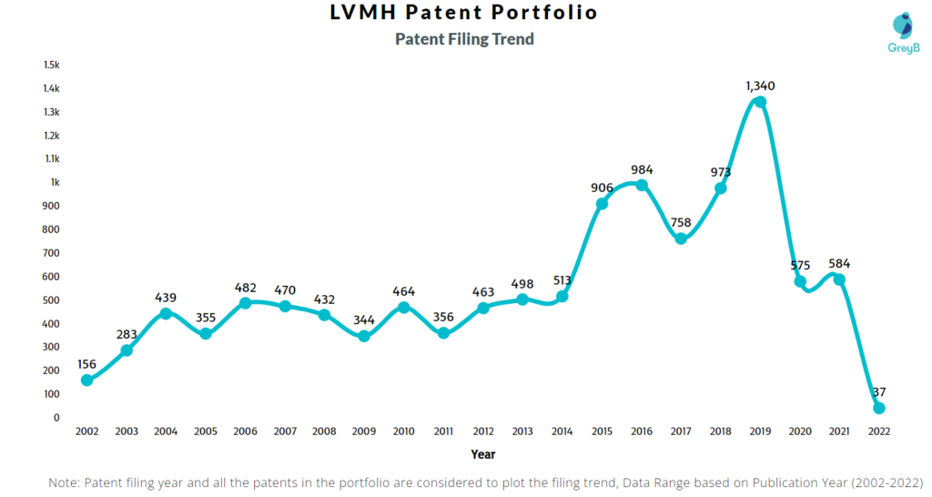 Louis Vuitton Patent Filing Trend