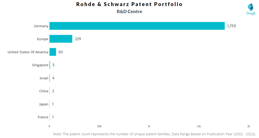 Research Centers of Rohde & Schwarz Patents