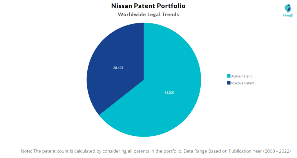 Nissan Motor Patent Portfolio
