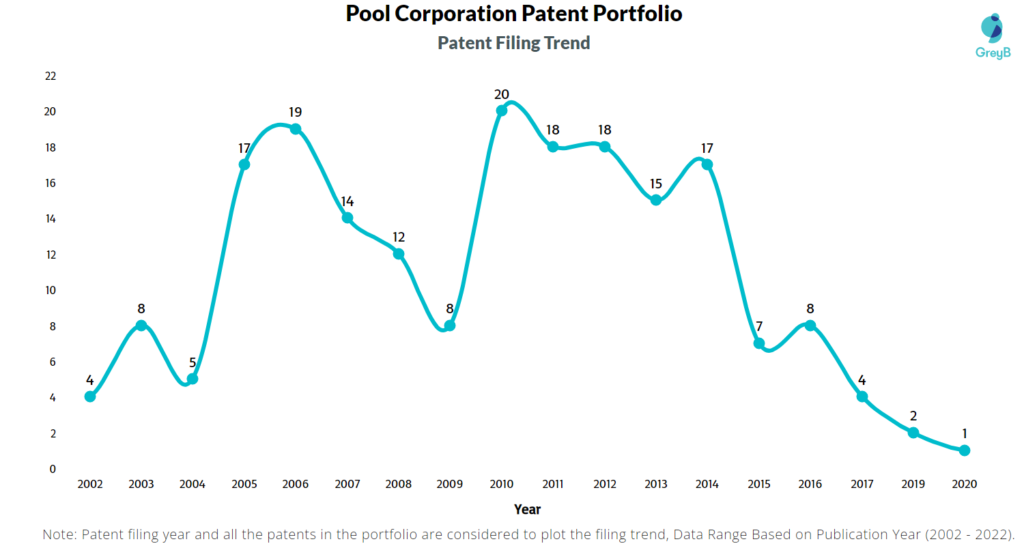 Pool Corporation Patents Filing Trend