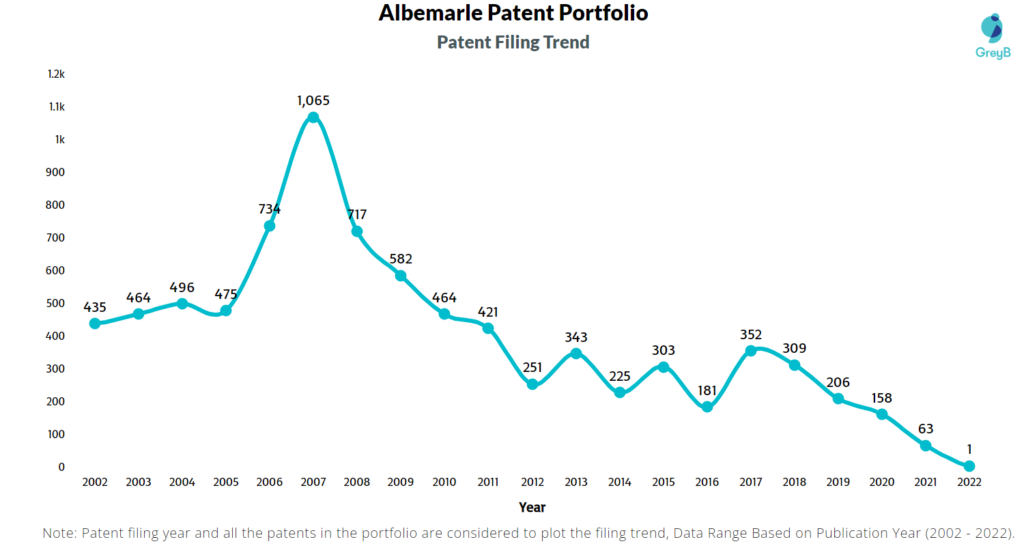 Albemarle Patents Filing Trend