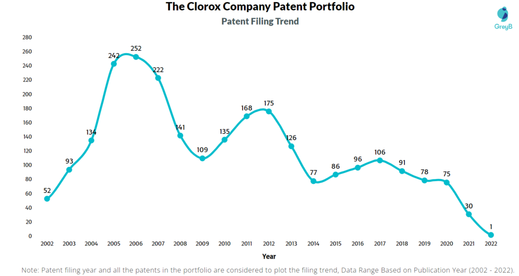 The Clorox Company Patents Filing Trend