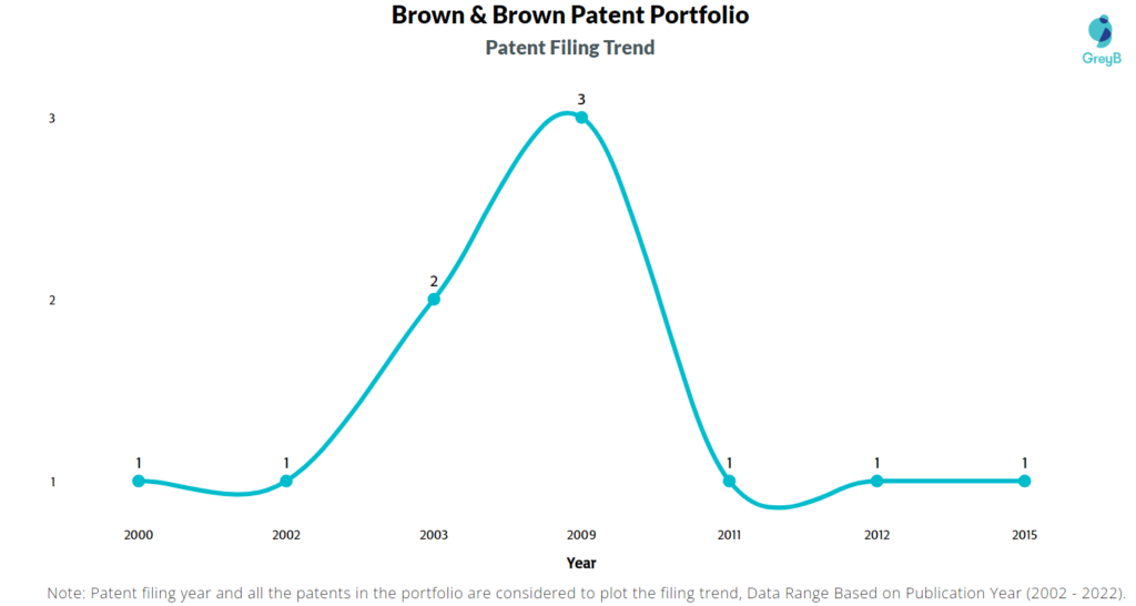 Brown & Brown Patents Filing Trend