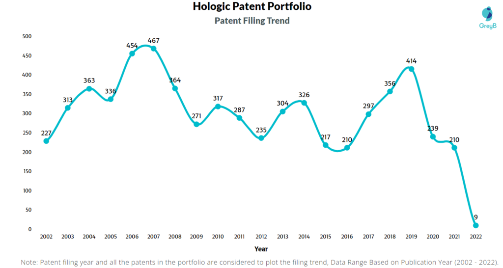 Hologic Patents Filing Trend