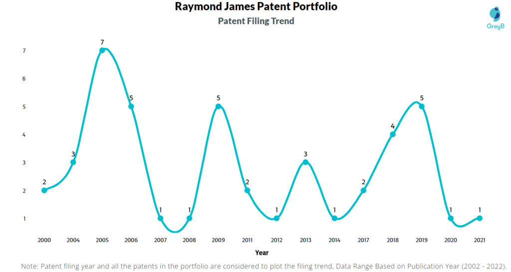 Raymond James Patents Filing Trend