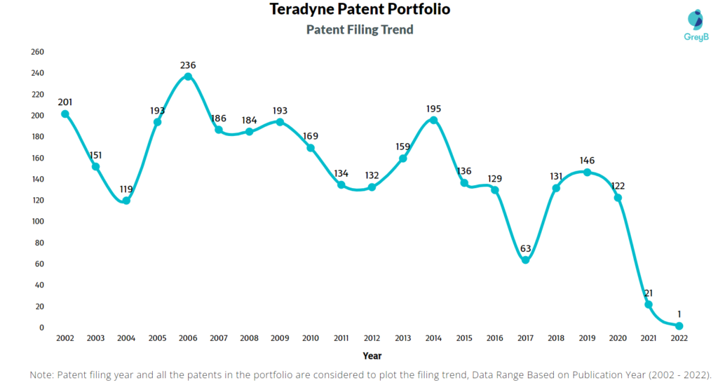 Teradyne Patents Filing Trend