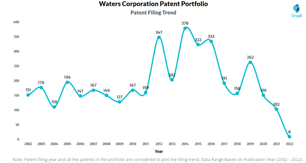 Waters Corporation Patents Filing Trend