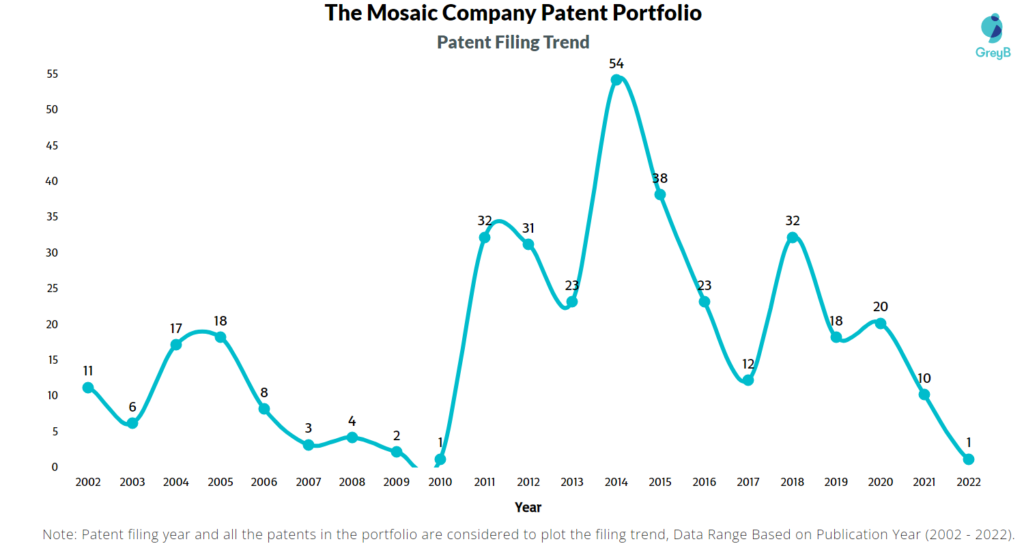 The Mosaic Company Patents Filing Trend