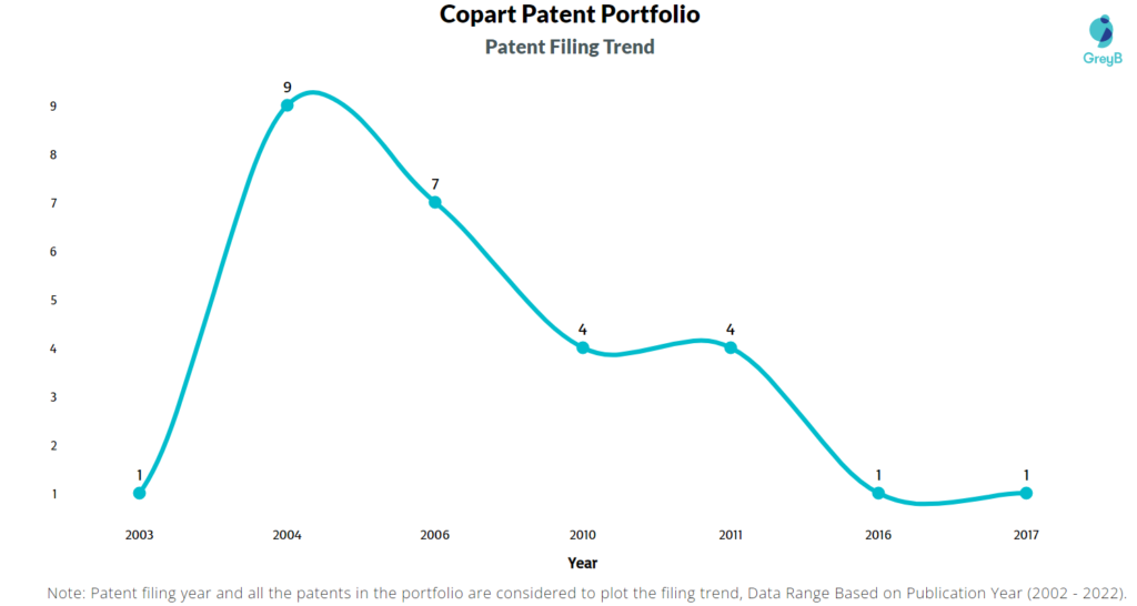 Copart Patents Filing Trend