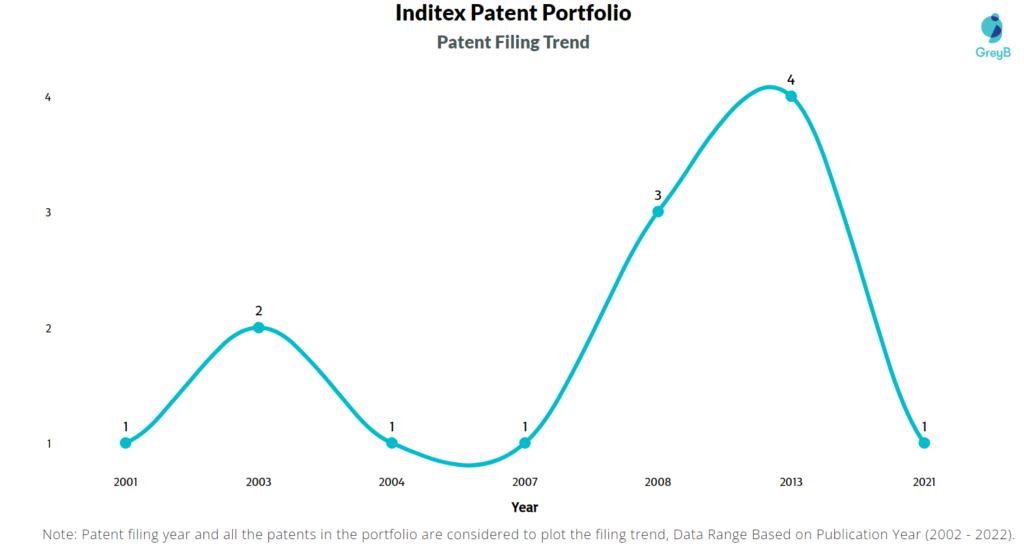 Inditex Patents Filing Trend