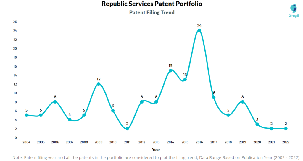 Republic Services Patents Filing Trend