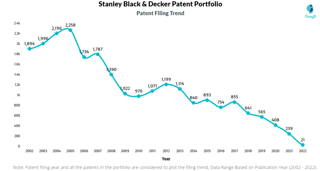Stanley Black & Decker Patents Filing Trend