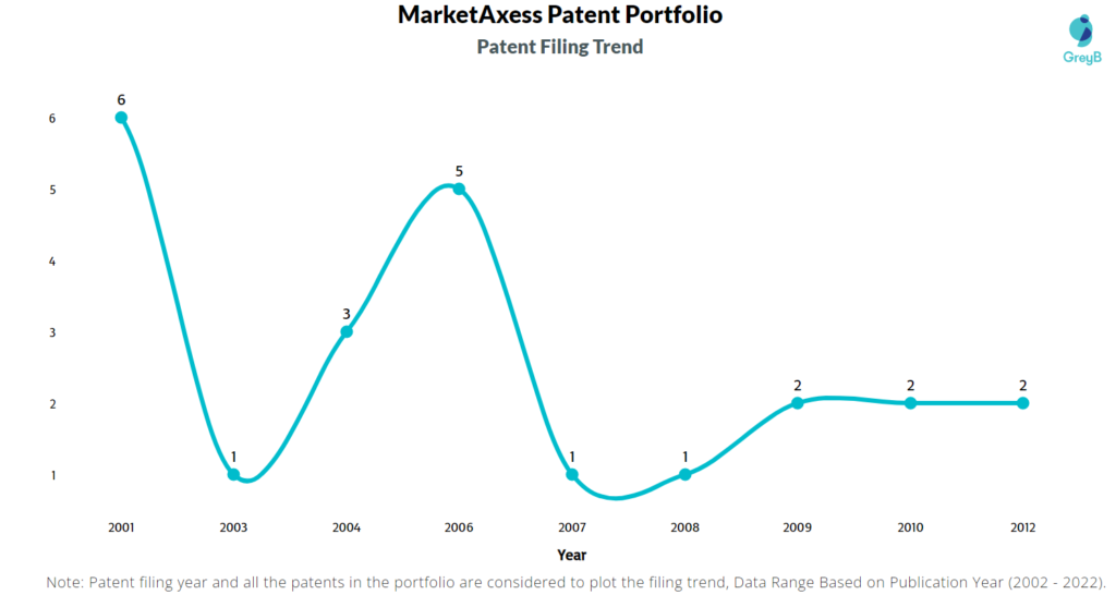 MarketAxess Patents Filing Trend