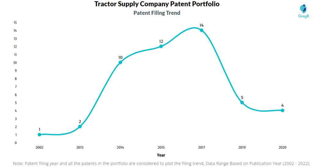 Tractor Supply Company Patents Filing Trend