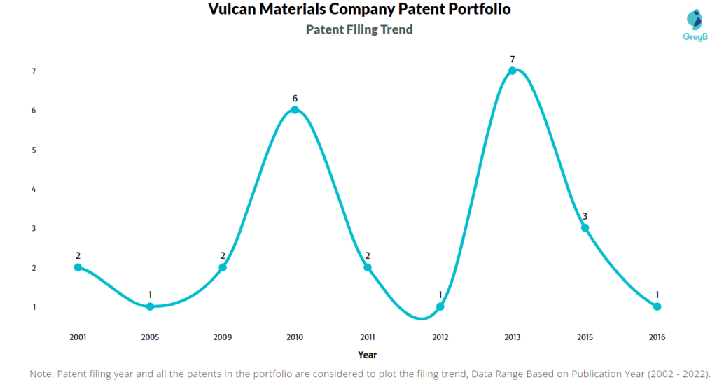 Vulcan Materials Company Patents Filing Trend
