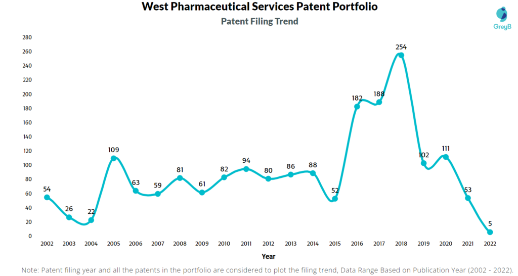 West Pharmaceutical Services Patents Filing Trend